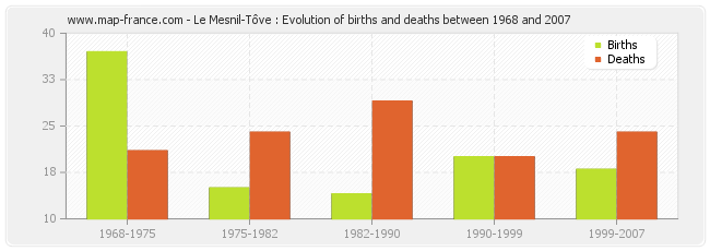 Le Mesnil-Tôve : Evolution of births and deaths between 1968 and 2007